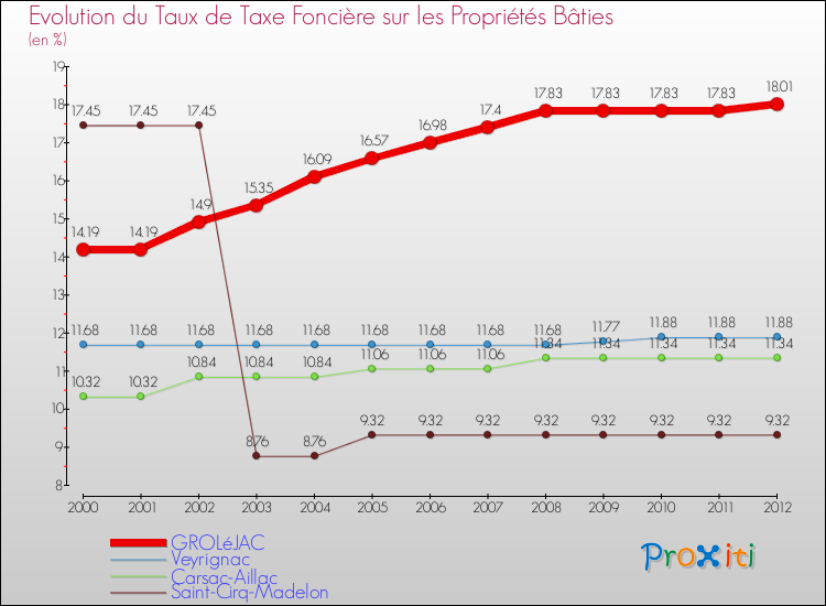 Evolution du taux de la taxe foncière sur le bati pour GROLéJAC et les communes proches de 2000 à 2012 Comparaison des taux de taxe foncière sur le bati pour GROLéJAC et les communes voisines de 2000 à 2012