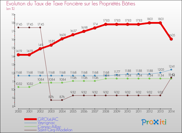 Evolution du taux de la taxe foncière sur le bati pour GROLéJAC et les communes proches de 2000 à 2014 Comparaison des taux de taxe foncière sur le bati pour GROLéJAC et les communes voisines de 2000 à 2014