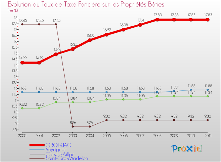 Evolution du taux de la taxe foncière sur le bati pour GROLéJAC et les communes proches Comparaison des taux de taxe foncière sur le bati pour GROLéJAC et les communes voisines