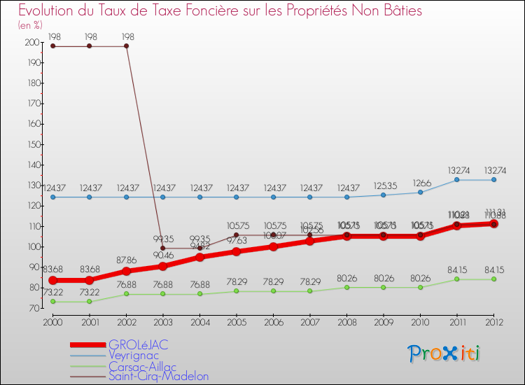 Evolution du taux de la taxe foncière sur les immeubles et terrains non batis pour GROLéJAC et les communes proches de 2000 à 2012 Comparaison des taux de la taxe foncière sur les immeubles et terrains non batis pour GROLéJAC et les communes voisines de 2000 à 2012