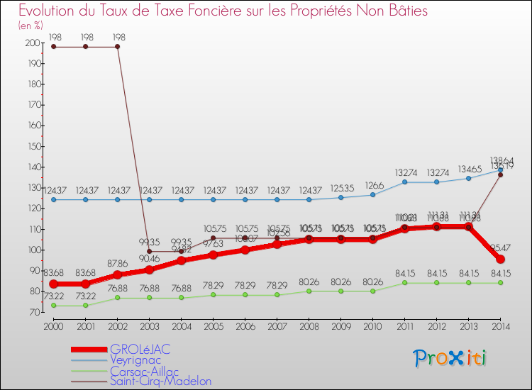 Evolution du taux de la taxe foncière sur les immeubles et terrains non batis pour GROLéJAC et les communes proches de 2000 à 2014 Comparaison des taux de la taxe foncière sur les immeubles et terrains non batis pour GROLéJAC et les communes voisines de 2000 à 2014