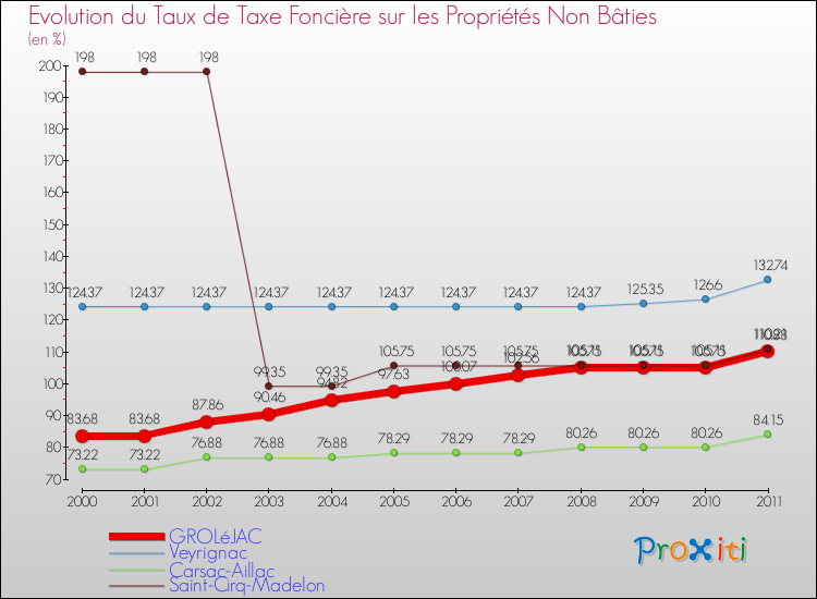 Evolution du taux de la taxe foncière sur les immeubles et terrains non batis pour GROLéJAC et les communes proches Comparaison des taux de la taxe foncière sur les immeubles et terrains non batis pour GROLéJAC et les communes voisines