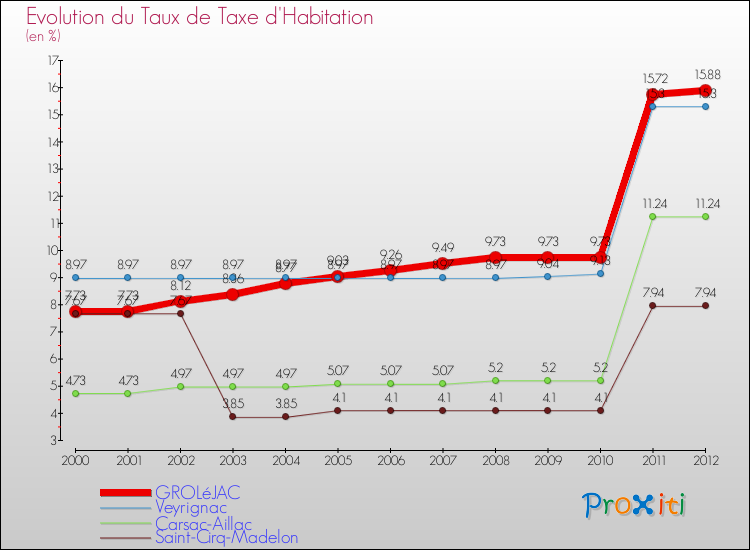 Evolution du taux de la taxe d'habitation pour GROLéJAC et les communes proches Comparaison des taux de la taxe d'habitation pour GROLéJAC et les communes voisines