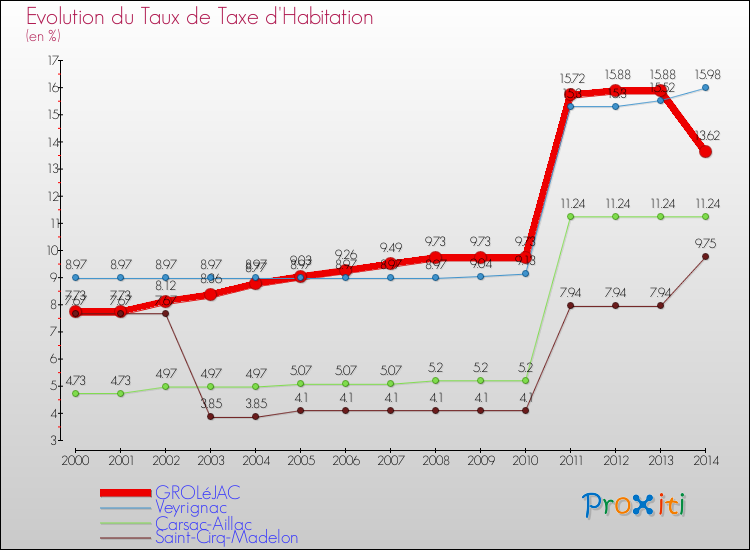 Evolution du taux de la taxe d'habitation pour GROLéJAC et les communes proches de 2000 à 2014 Comparaison des taux de la taxe d'habitation pour GROLéJAC et les communes voisines de 2000 à 2014