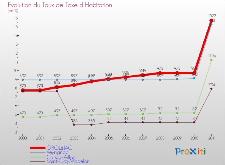 Evolution du taux de la taxe d'habitation pour GROLéJAC et les communes proches Comparaison des taux de la taxe d'habitation pour GROLéJAC et les communes voisines