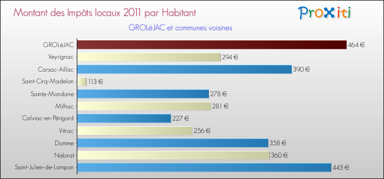 Montant des impôts locaux par Habitant pour GROLéJAC et les communes proches Comparaison des impôts locaux par habitant pour GROLéJAC et les communes voisines
