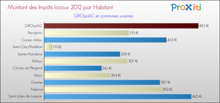 Montant des impôts locaux par Habitant pour GROLéJAC et les communes proches Comparaison des impôts locaux par habitant pour GROLéJAC et les communes voisines