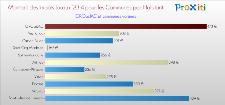 Montant des impôts locaux par Habitant pour GROLéJAC et les communes proches en 2014 Comparaison des impôts locaux par habitant pour GROLéJAC et les communes voisines en 2014