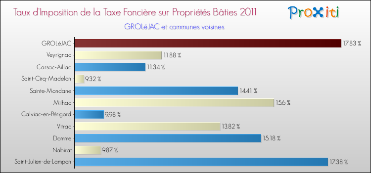 Taux d'imposition de la taxe foncière sur le bati 2011 pour GROLéJAC et les communes proches Comparaison des taux d'imposition de la taxe foncière sur le bati 2011 pour GROLéJAC et les communes voisines