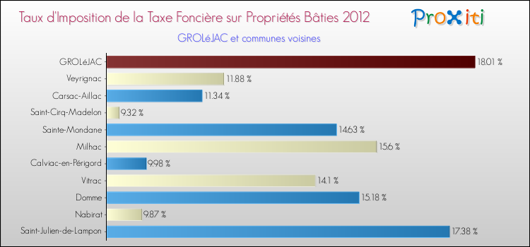 Taux d'imposition de la taxe foncière sur le bati 2012 pour GROLéJAC et les communes proches Comparaison des taux d'imposition de la taxe foncière sur le bati 2012 pour GROLéJAC et les communes voisines