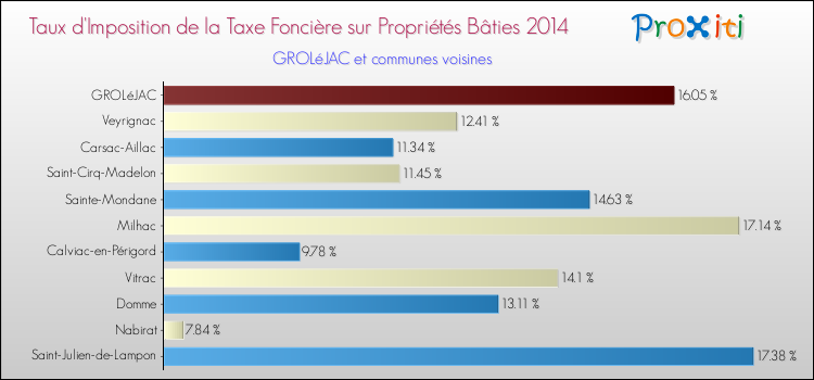 Taux d'imposition de la taxe foncière sur le bati 2014 pour GROLéJAC et les communes proches Comparaison des taux d'imposition de la taxe foncière sur le bati 2014 pour GROLéJAC et les communes voisines