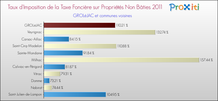 Taux d'imposition de la taxe foncière sur les immeubles et terrains non batis 2011 pour GROLéJAC et les communes proches Comparaison des taux d'imposition de la taxe foncière sur les immeubles et terrains non batis 2011 pour GROLéJAC et les communes voisines