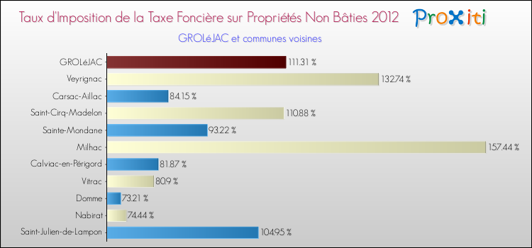 Taux d'imposition de la taxe foncière sur les immeubles et terrains non batis 2012 pour GROLéJAC et les communes proches Comparaison des taux d'imposition de la taxe foncière sur les immeubles et terrains non batis 2012 pour GROLéJAC et les communes voisines