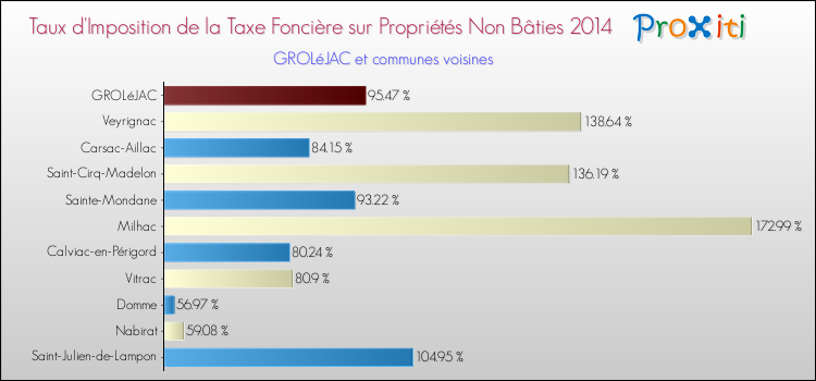 Taux d'imposition de la taxe foncière sur les immeubles et terrains non batis 2014 pour GROLéJAC et les communes proches Comparaison des taux d'imposition de la taxe foncière sur les immeubles et terrains non batis 2014 pour GROLéJAC et les communes voisines
