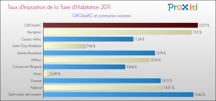 Taux d'imposition de la taxe d'habitation 2011 pour GROLéJAC et les communes proches Comparaison des taux d'imposition de la taxe d'habitation 2011 pour GROLéJAC et les communes voisines