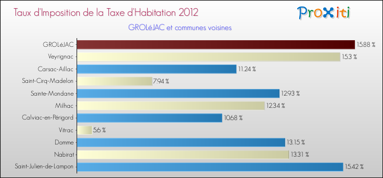 Taux d'imposition de la taxe d'habitation 2012 pour GROLéJAC et les communes proches Comparaison des taux d'imposition de la taxe d'habitation 2012 pour GROLéJAC et les communes voisines