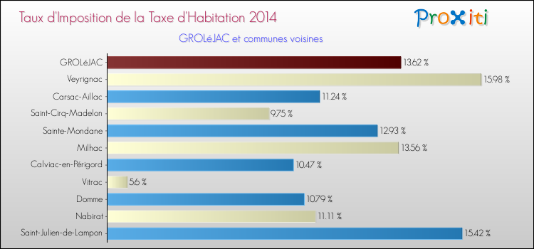 Taux d'imposition de la taxe d'habitation 2014 pour GROLéJAC et les communes proches Comparaison des taux d'imposition de la taxe d'habitation 2014 pour GROLéJAC et les communes voisines