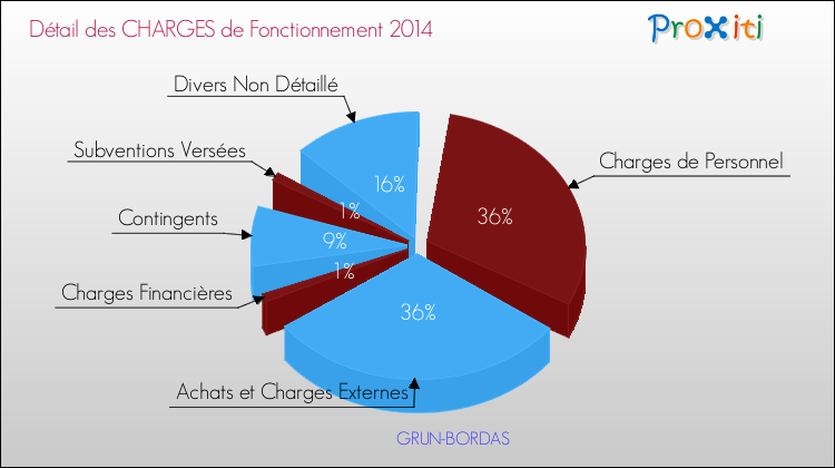 Décomposition des Charges de Fonctionnement 2014 de la commune de GRUN-BORDAS Charges de Fonctionnement 2014 pour la commune de GRUN-BORDAS