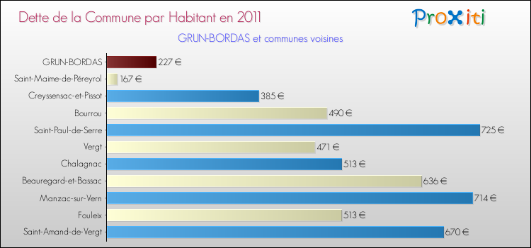 Dette par habitant de la commune en 2011 pour GRUN-BORDAS et les communes proches Comparaison de la dette par habitant de la commune en 2011 pour GRUN-BORDAS et les communes voisines