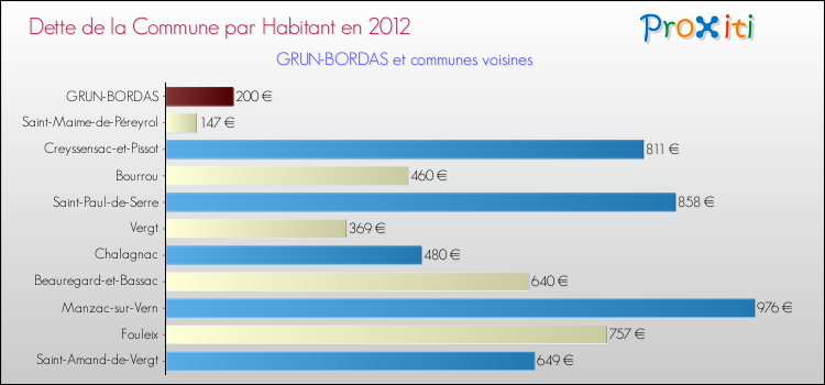Dette par habitant de la commune en 2012 pour GRUN-BORDAS et les communes proches Comparaison de la dette par habitant de la commune en 2012 pour GRUN-BORDAS et les communes voisines