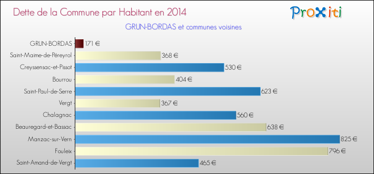 Dette par habitant de la commune en 2014 pour GRUN-BORDAS et les communes proches Comparaison de la dette par habitant de la commune en 2014 pour GRUN-BORDAS et les communes voisines