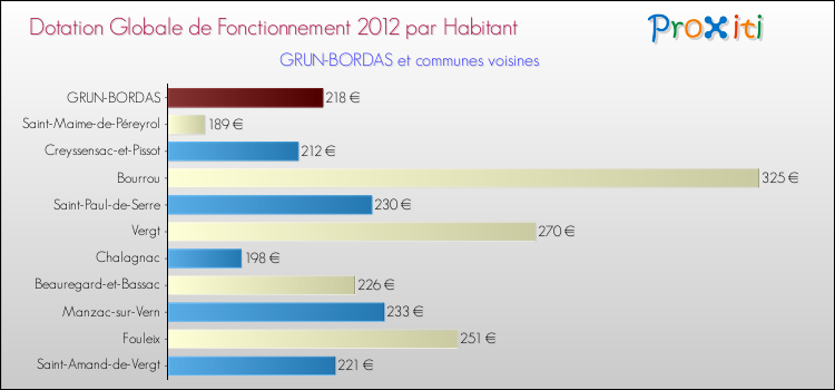 Montant des dotations globales de fonctionnement DGF par Habitant pour GRUN-BORDAS et les communes proches Comparaison des des dotations globales de fonctionnement DGF par habitant pour GRUN-BORDAS et les communes voisines