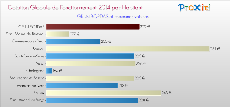 Montant des dotations globales de fonctionnement DGF par Habitant pour GRUN-BORDAS et les communes proches en 2014. Comparaison des des dotations globales de fonctionnement DGF par habitant pour GRUN-BORDAS et les communes voisines en 2014.