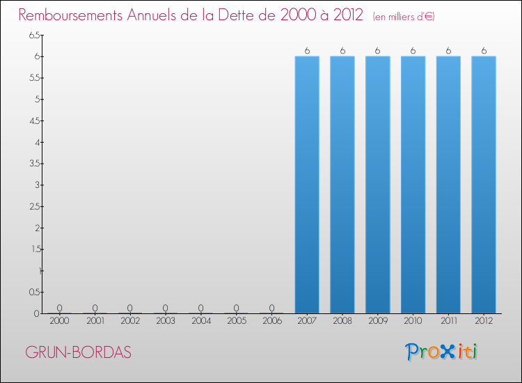 Evolution de l'annuité de la dette pour la commune de GRUN-BORDAS de 2000 à 2012 Annuités de la dette pour GRUN-BORDAS de 2000 à 2012