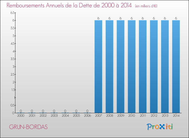 Evolution de l'annuité de la dette pour la commune de GRUN-BORDAS de 2000 à 2014 Annuités de la dette pour GRUN-BORDAS de 2000 à 2014