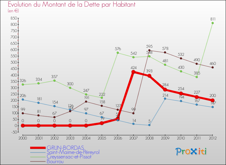 Evolution de la dette par habitant pour la commune de GRUN-BORDAS et les communes proches de 2000 à 2012 Comparaison de la dette par habitant pour GRUN-BORDAS et les communes voisines de 2000 à 2012