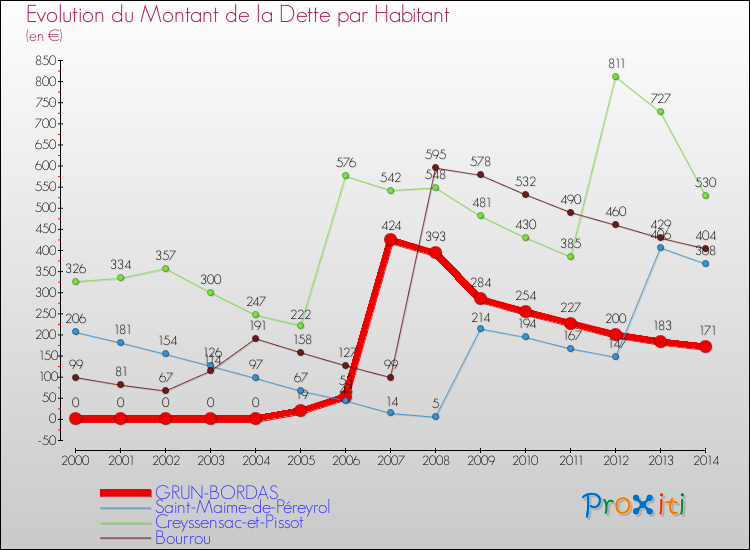 Evolution de la dette par habitant pour la commune de GRUN-BORDAS et les communes proches de 2000 à 2014 Comparaison de la dette par habitant pour GRUN-BORDAS et les communes voisines de 2000 à 2014