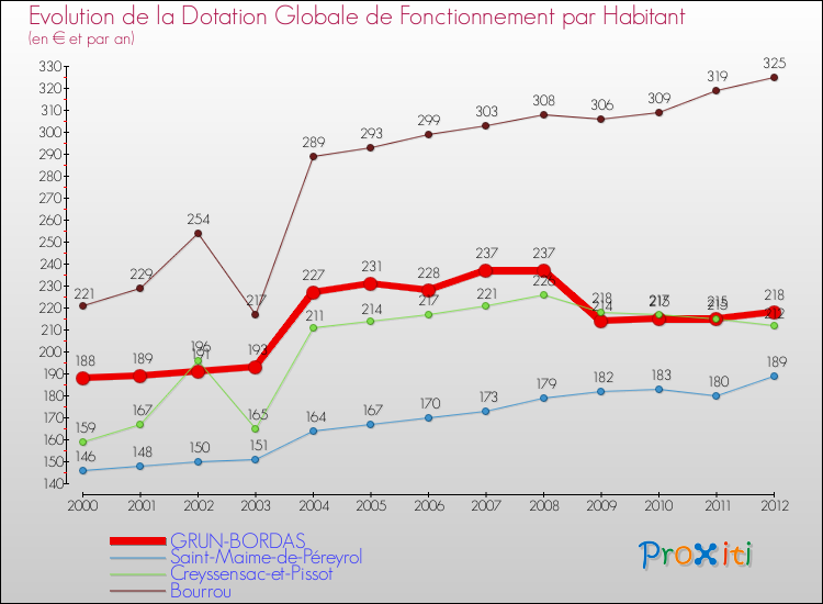 Evolution et montant de la dotation globale de fonctionnement par Habitant pour GRUN-BORDAS et les communes proches Comparaison des dotations globales de fonctionnement par habitant pour GRUN-BORDAS et les communes voisines