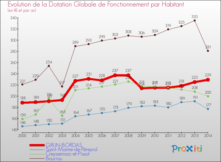 Evolution et montant de la dotation globale de fonctionnement par Habitant pour GRUN-BORDAS et les communes proches de 2000 à 2014. Comparaison des dotations globales de fonctionnement par habitant pour GRUN-BORDAS et les communes voisines de 2000 à 2014.