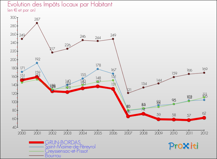 Evolution et montant des impôts locaux par Habitant pour GRUN-BORDAS et les communes proches Comparaison des impôts locaux par habitant pour GRUN-BORDAS et les communes voisines