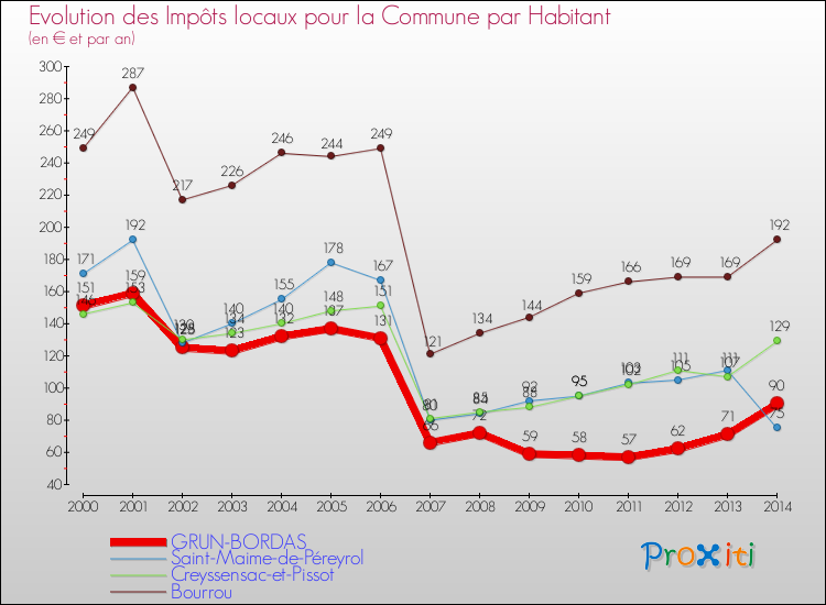 Evolution et montant des impôts locaux par Habitant pour GRUN-BORDAS et les communes proches de 2000 à 2014 Comparaison des impôts locaux par habitant pour GRUN-BORDAS et les communes voisines de 2000 à 2014