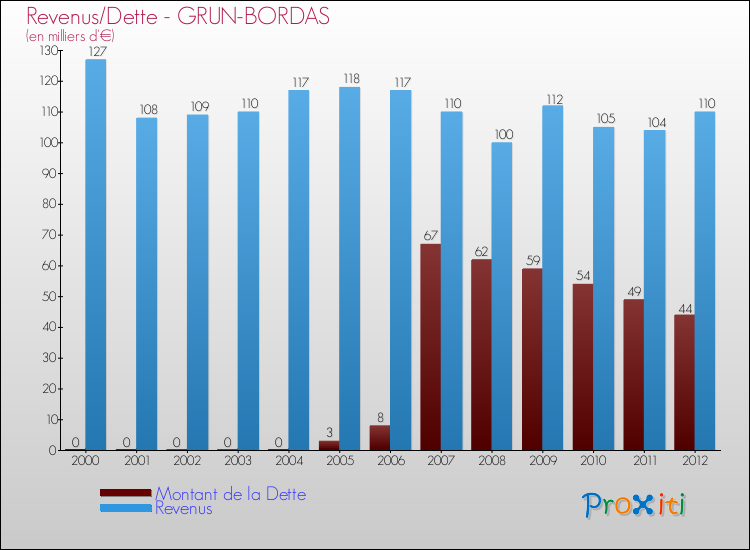 Evolution comparée de la dette et des revenus pour la commune de GRUN-BORDAS de 2000 à 2012 Comparaison de la dette et des revenus pour GRUN-BORDAS de 2000 à 2012