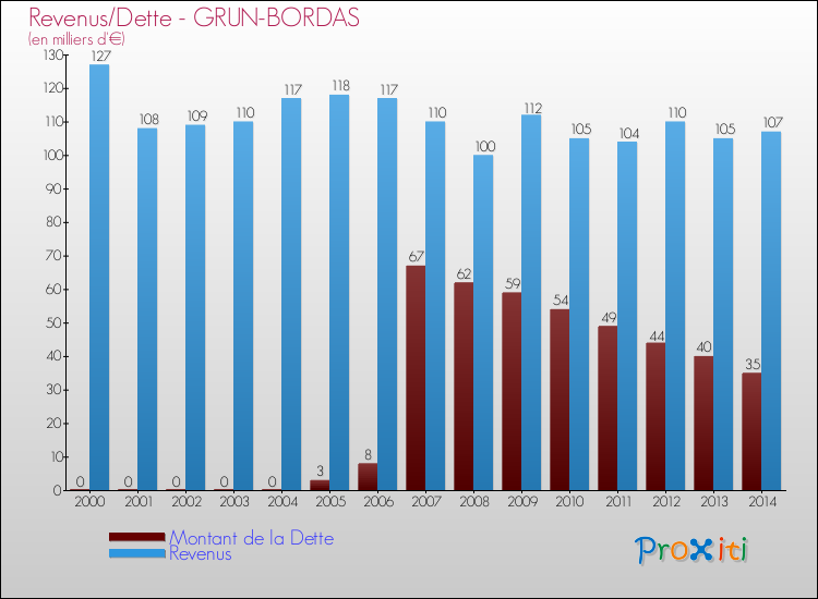 Evolution comparée de la dette et des revenus pour la commune de GRUN-BORDAS de 2000 à 2014 Comparaison de la dette et des revenus pour GRUN-BORDAS de 2000 à 2014