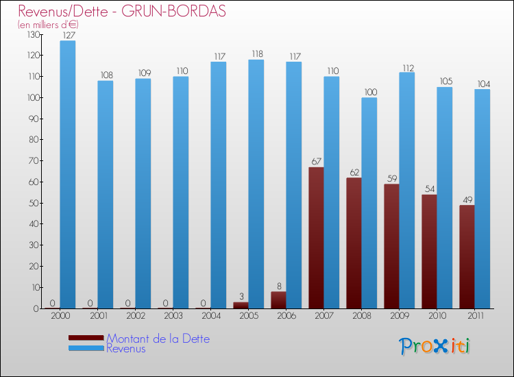Evolution comparée de la dette et des revenus pour la commune de GRUN-BORDAS de 2000 à 2011 Comparaison de la dette et des revenus pour GRUN-BORDAS de 2000 à 2011