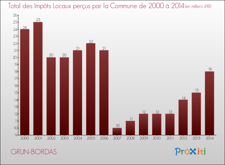 Evolution des Impôts Locaux pour la commune de GRUN-BORDAS de 2000 à 2014 Evolution des Impôts Locaux pour GRUN-BORDAS de 2000 à 2014