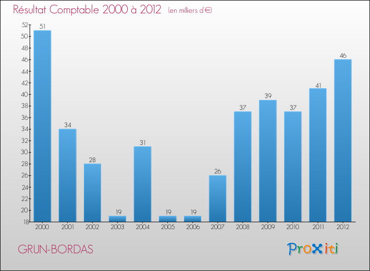 Evolution du résultat comptable pour la commune de GRUN-BORDAS de 2000 à 2012 Evolution du résultat comptable pour GRUN-BORDAS de 2000 à 2012