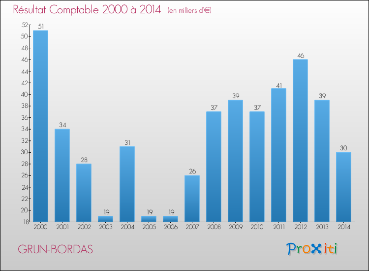 Evolution du résultat comptable pour la commune de GRUN-BORDAS de 2000 à 2014 Evolution du résultat comptable pour GRUN-BORDAS de 2000 à 2014