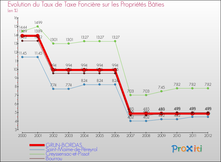 Evolution du taux de la taxe foncière sur le bati pour GRUN-BORDAS et les communes proches de 2000 à 2012 Comparaison des taux de taxe foncière sur le bati pour GRUN-BORDAS et les communes voisines de 2000 à 2012