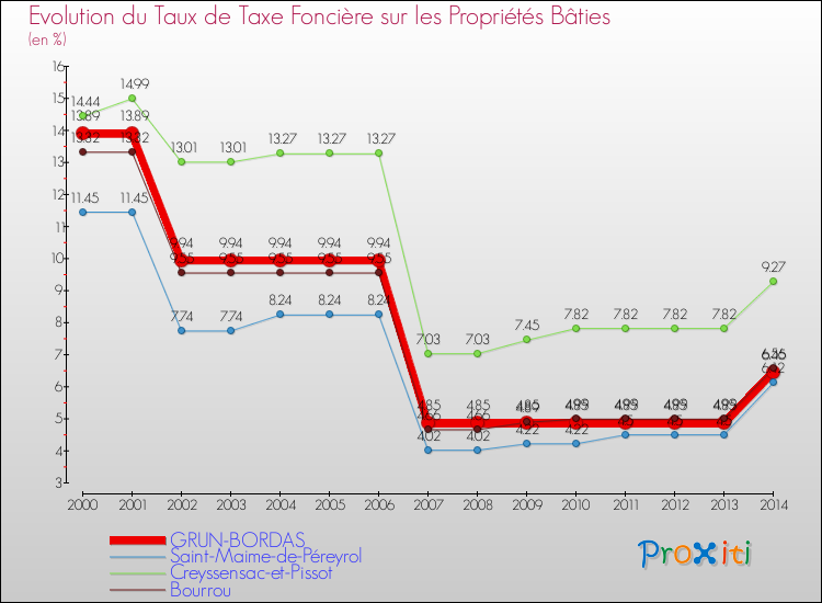 Evolution du taux de la taxe foncière sur le bati pour GRUN-BORDAS et les communes proches de 2000 à 2014 Comparaison des taux de taxe foncière sur le bati pour GRUN-BORDAS et les communes voisines de 2000 à 2014