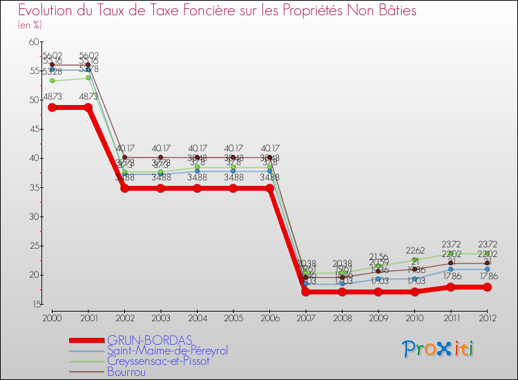 Evolution du taux de la taxe foncière sur les immeubles et terrains non batis pour GRUN-BORDAS et les communes proches de 2000 à 2012 Comparaison des taux de la taxe foncière sur les immeubles et terrains non batis pour GRUN-BORDAS et les communes voisines de 2000 à 2012