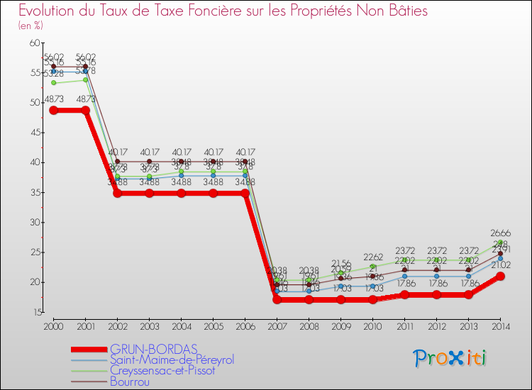 Evolution du taux de la taxe foncière sur les immeubles et terrains non batis pour GRUN-BORDAS et les communes proches de 2000 à 2014 Comparaison des taux de la taxe foncière sur les immeubles et terrains non batis pour GRUN-BORDAS et les communes voisines de 2000 à 2014