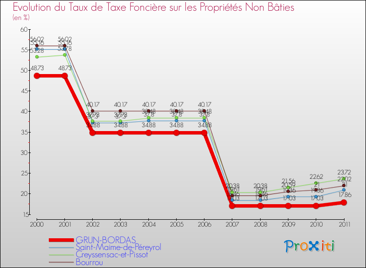 Evolution du taux de la taxe foncière sur les immeubles et terrains non batis pour GRUN-BORDAS et les communes proches Comparaison des taux de la taxe foncière sur les immeubles et terrains non batis pour GRUN-BORDAS et les communes voisines