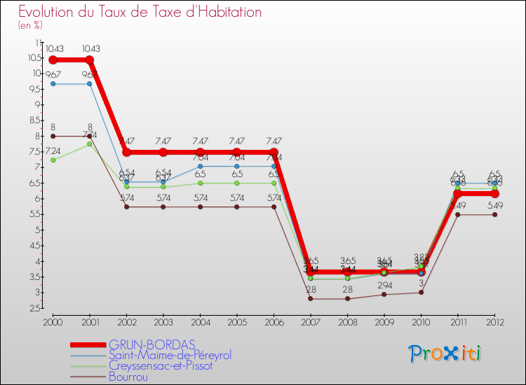 Evolution du taux de la taxe d'habitation pour GRUN-BORDAS et les communes proches Comparaison des taux de la taxe d'habitation pour GRUN-BORDAS et les communes voisines