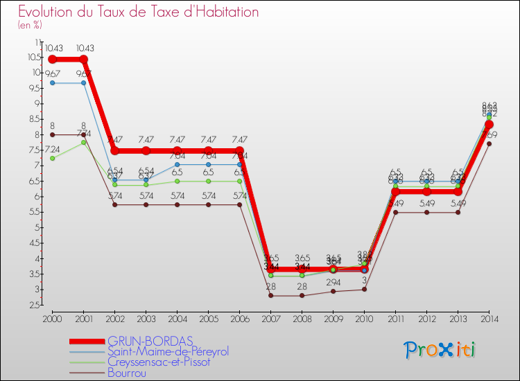 Evolution du taux de la taxe d'habitation pour GRUN-BORDAS et les communes proches de 2000 à 2014 Comparaison des taux de la taxe d'habitation pour GRUN-BORDAS et les communes voisines de 2000 à 2014