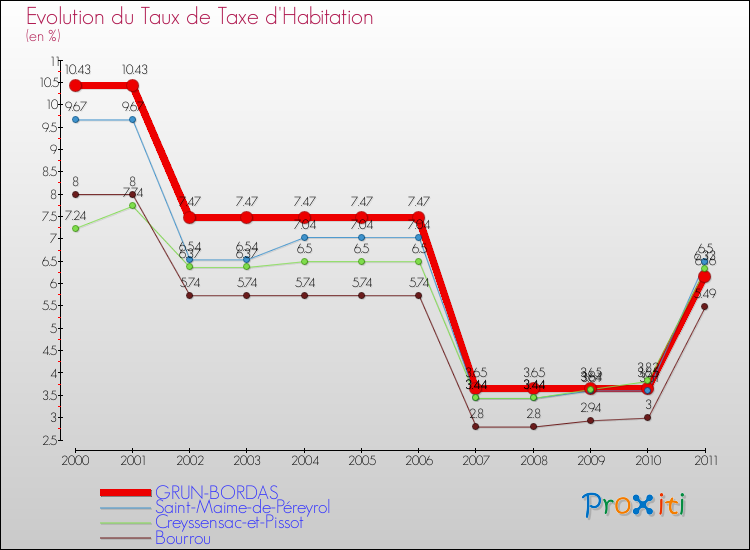 Evolution du taux de la taxe d'habitation pour GRUN-BORDAS et les communes proches Comparaison des taux de la taxe d'habitation pour GRUN-BORDAS et les communes voisines