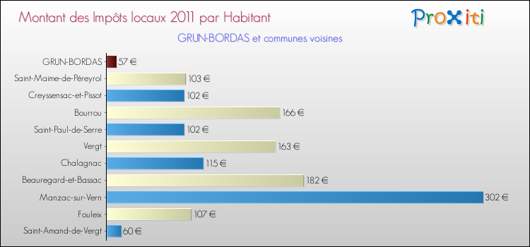 Montant des impôts locaux par Habitant pour GRUN-BORDAS et les communes proches Comparaison des impôts locaux par habitant pour GRUN-BORDAS et les communes voisines